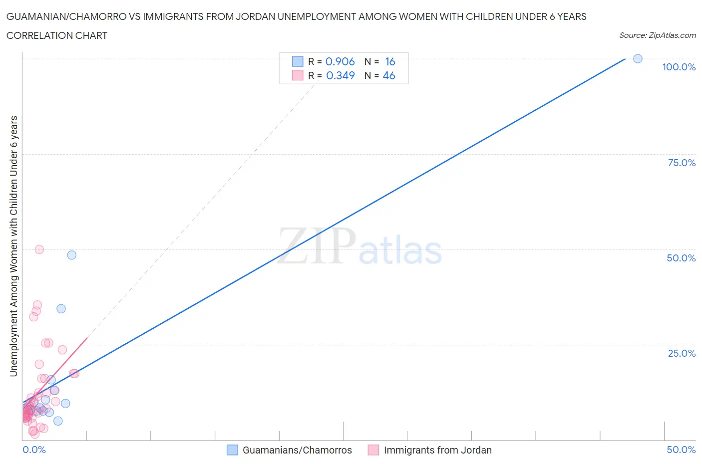 Guamanian/Chamorro vs Immigrants from Jordan Unemployment Among Women with Children Under 6 years