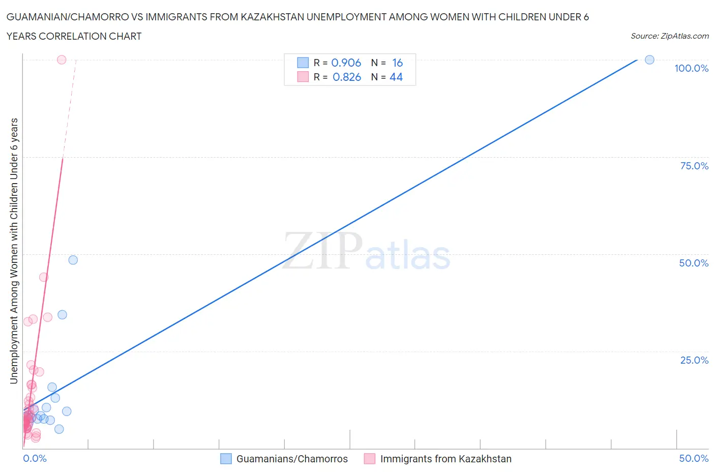 Guamanian/Chamorro vs Immigrants from Kazakhstan Unemployment Among Women with Children Under 6 years