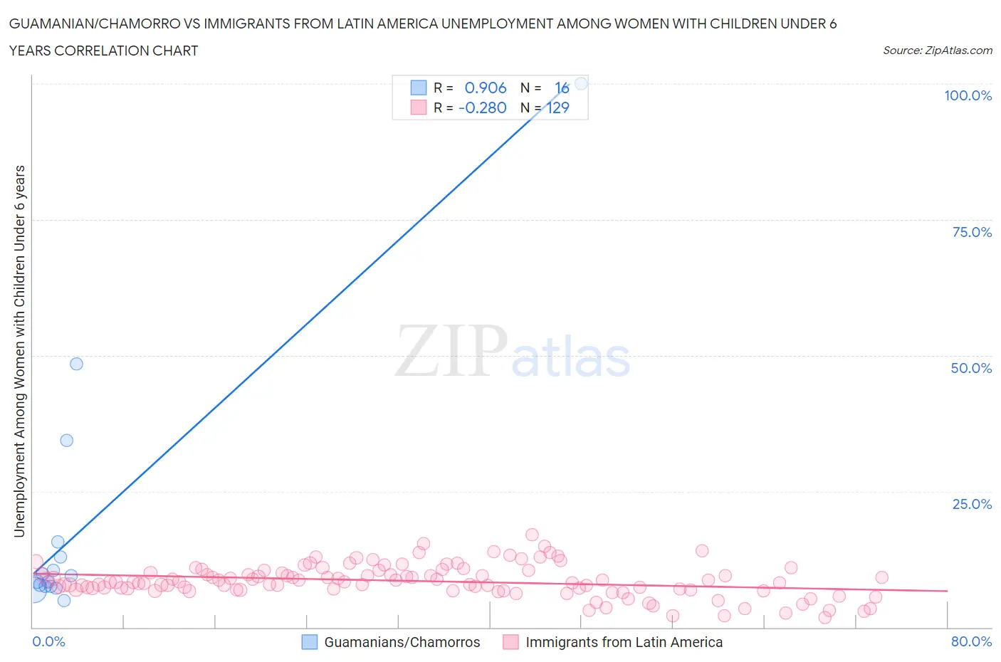Guamanian/Chamorro vs Immigrants from Latin America Unemployment Among Women with Children Under 6 years