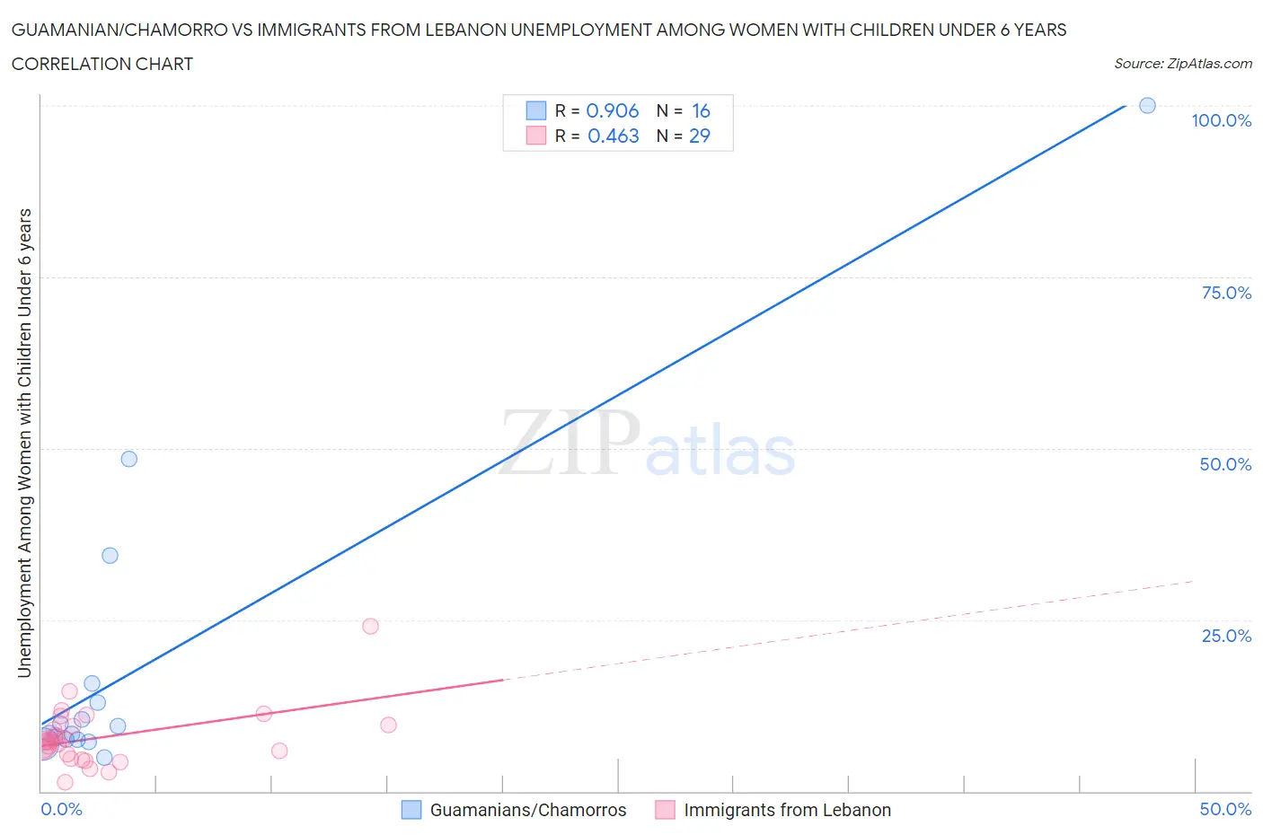 Guamanian/Chamorro vs Immigrants from Lebanon Unemployment Among Women with Children Under 6 years