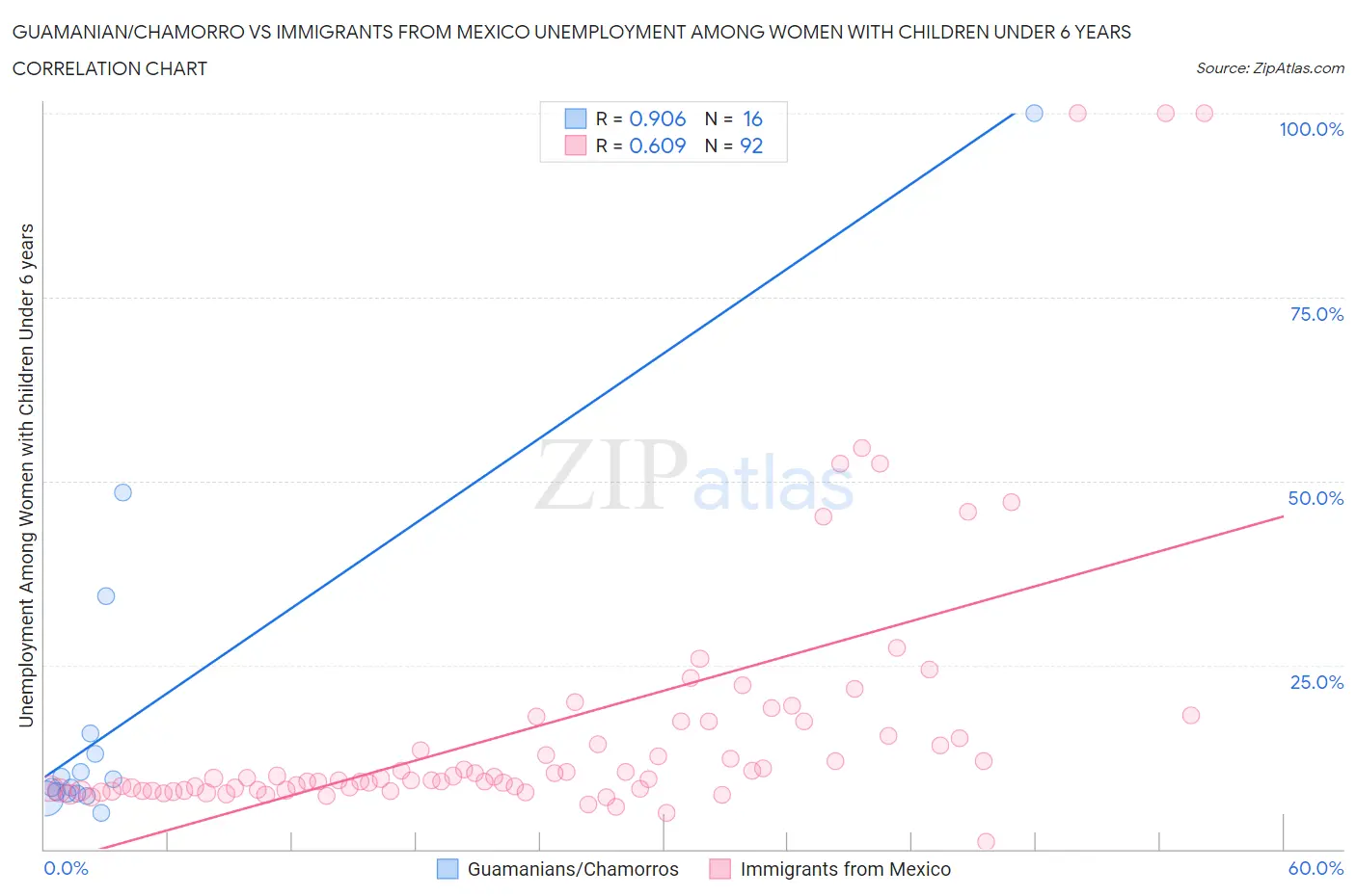 Guamanian/Chamorro vs Immigrants from Mexico Unemployment Among Women with Children Under 6 years