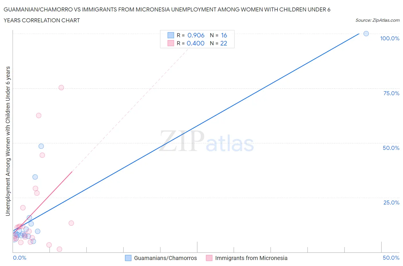 Guamanian/Chamorro vs Immigrants from Micronesia Unemployment Among Women with Children Under 6 years