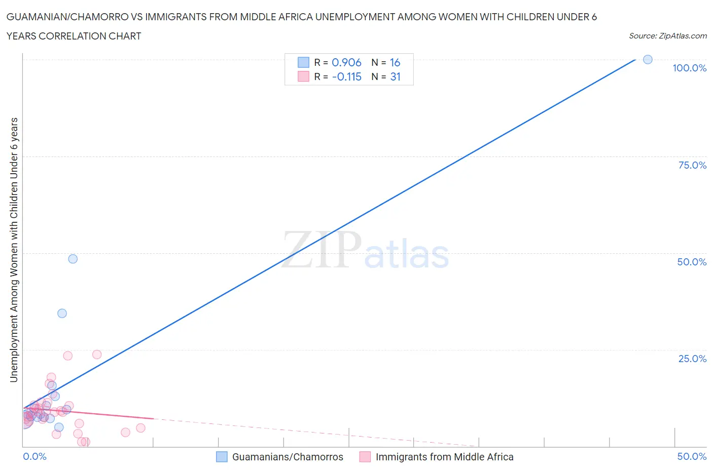 Guamanian/Chamorro vs Immigrants from Middle Africa Unemployment Among Women with Children Under 6 years