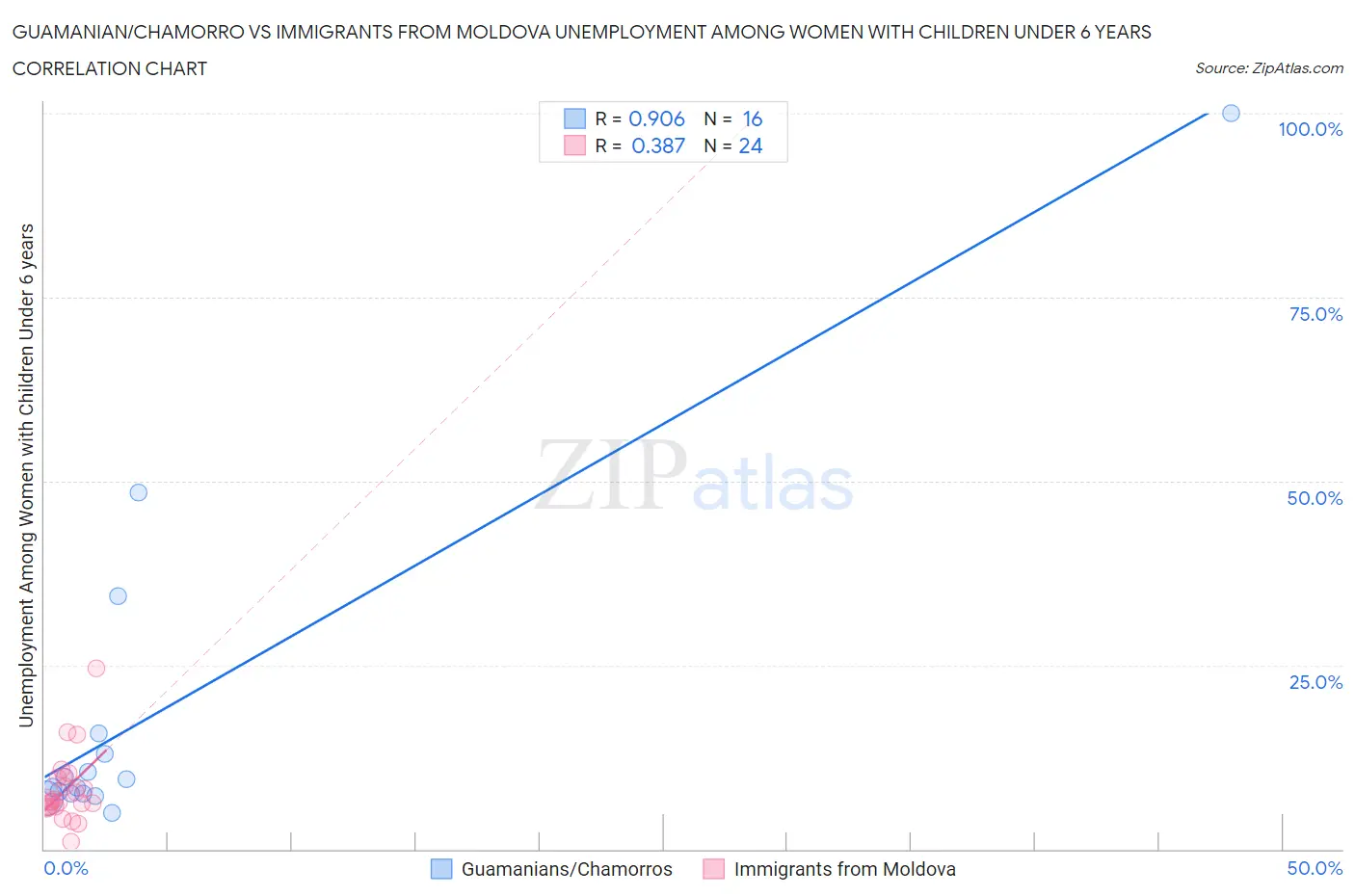 Guamanian/Chamorro vs Immigrants from Moldova Unemployment Among Women with Children Under 6 years