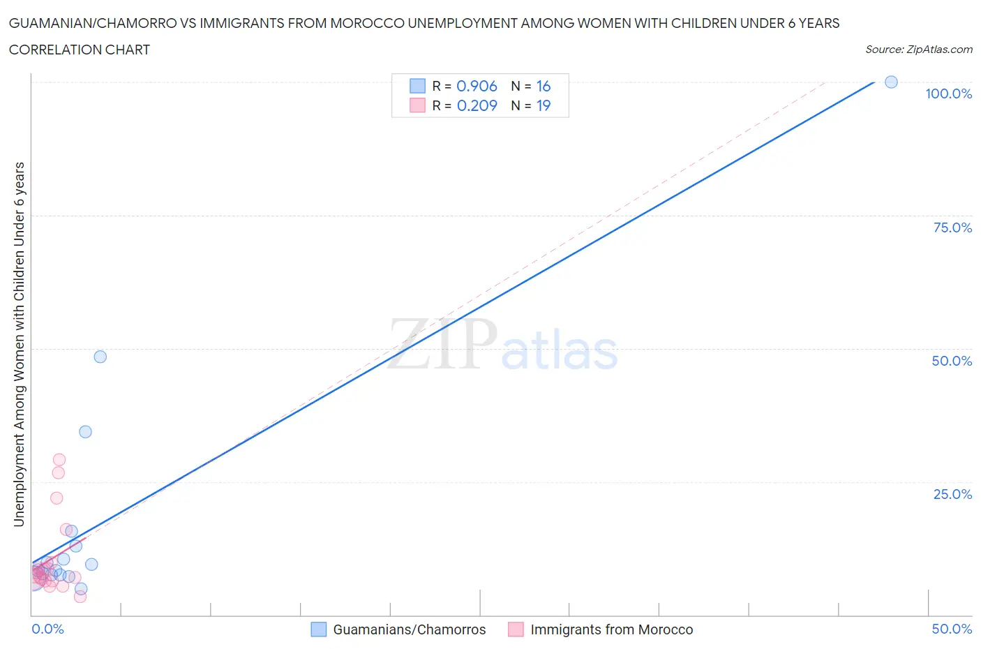 Guamanian/Chamorro vs Immigrants from Morocco Unemployment Among Women with Children Under 6 years