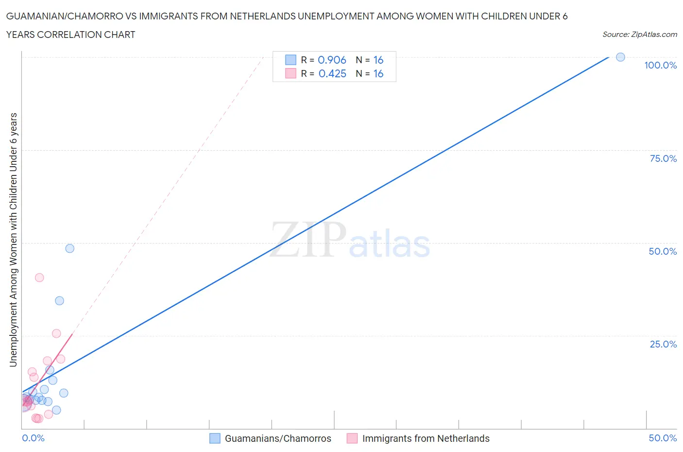 Guamanian/Chamorro vs Immigrants from Netherlands Unemployment Among Women with Children Under 6 years