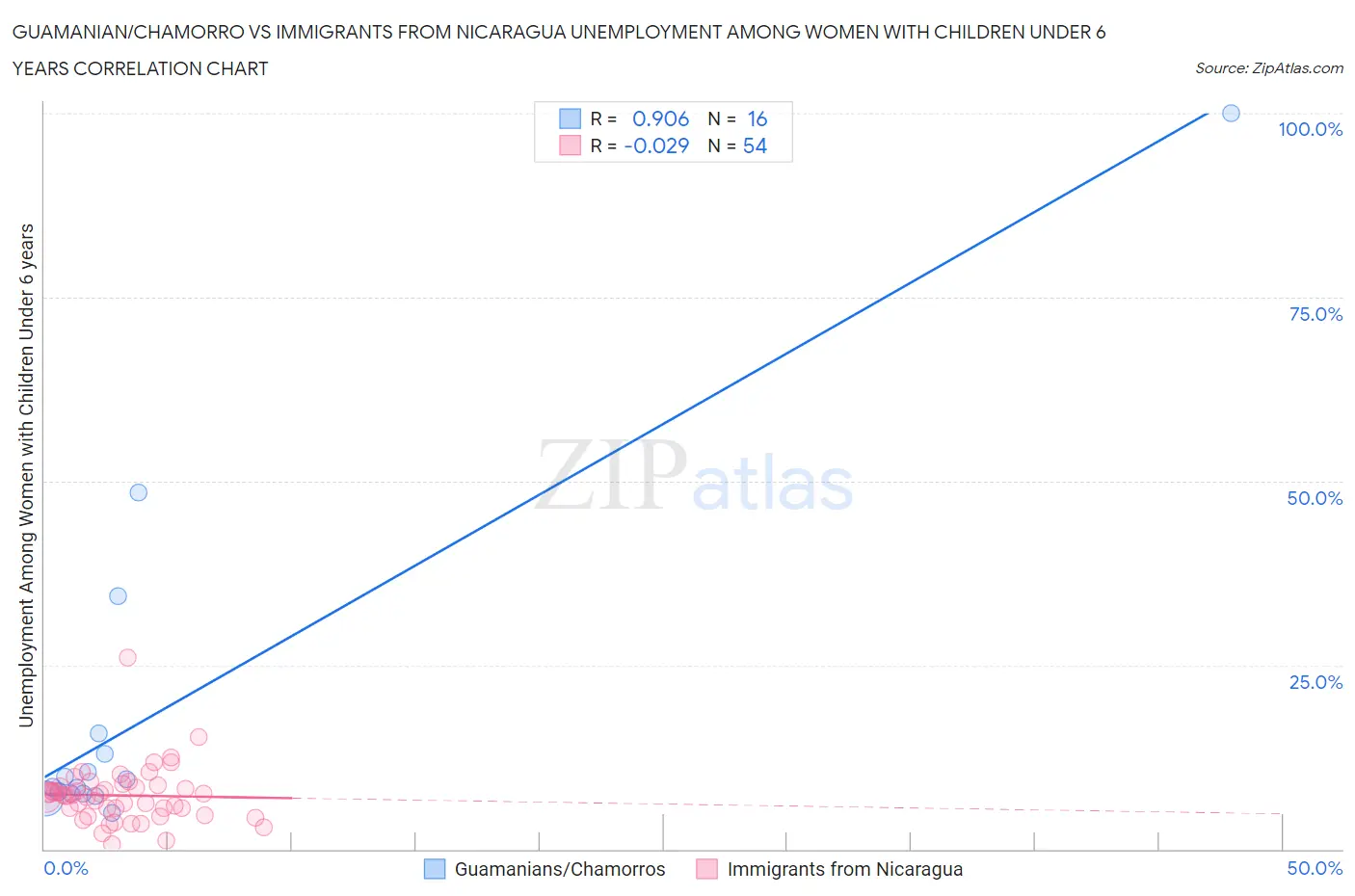 Guamanian/Chamorro vs Immigrants from Nicaragua Unemployment Among Women with Children Under 6 years
