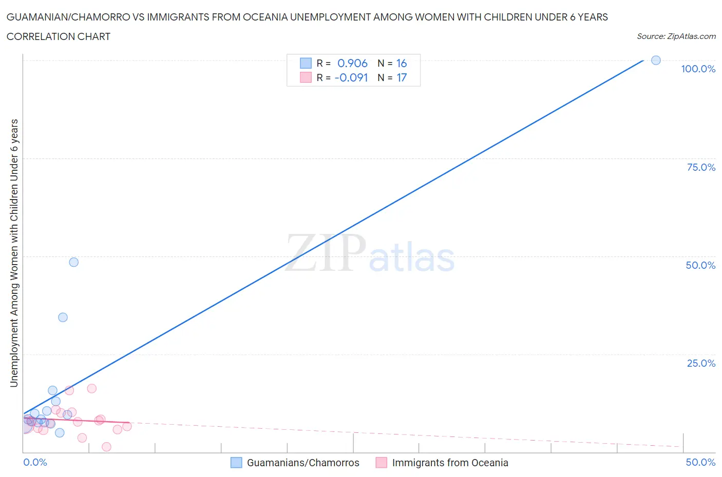 Guamanian/Chamorro vs Immigrants from Oceania Unemployment Among Women with Children Under 6 years