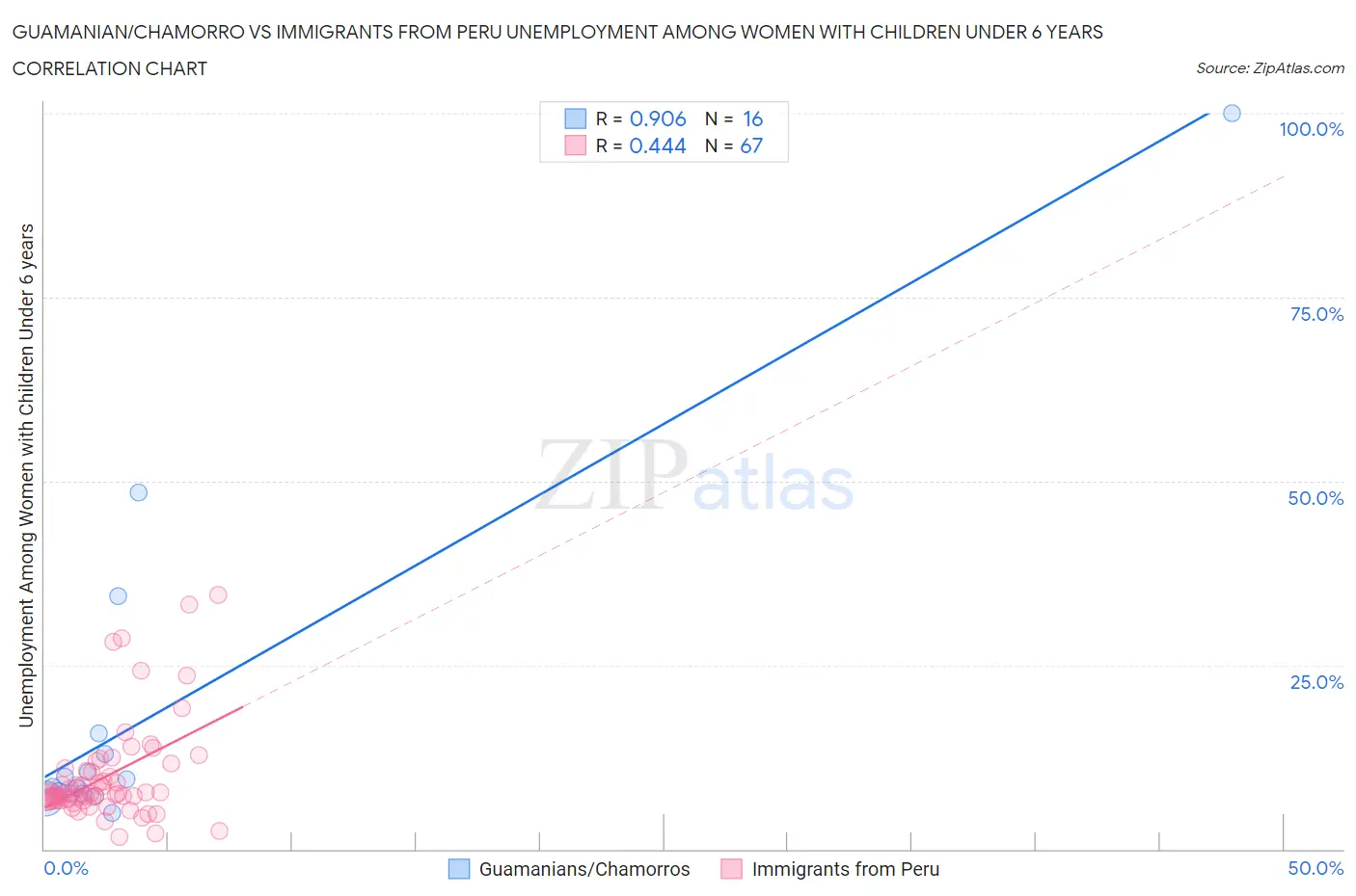 Guamanian/Chamorro vs Immigrants from Peru Unemployment Among Women with Children Under 6 years