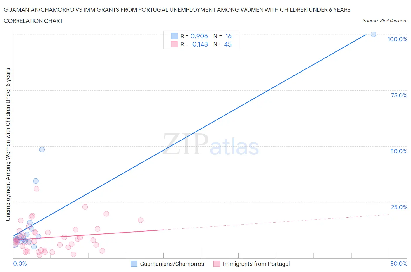 Guamanian/Chamorro vs Immigrants from Portugal Unemployment Among Women with Children Under 6 years