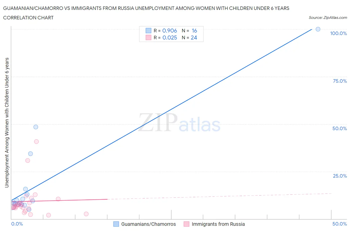 Guamanian/Chamorro vs Immigrants from Russia Unemployment Among Women with Children Under 6 years