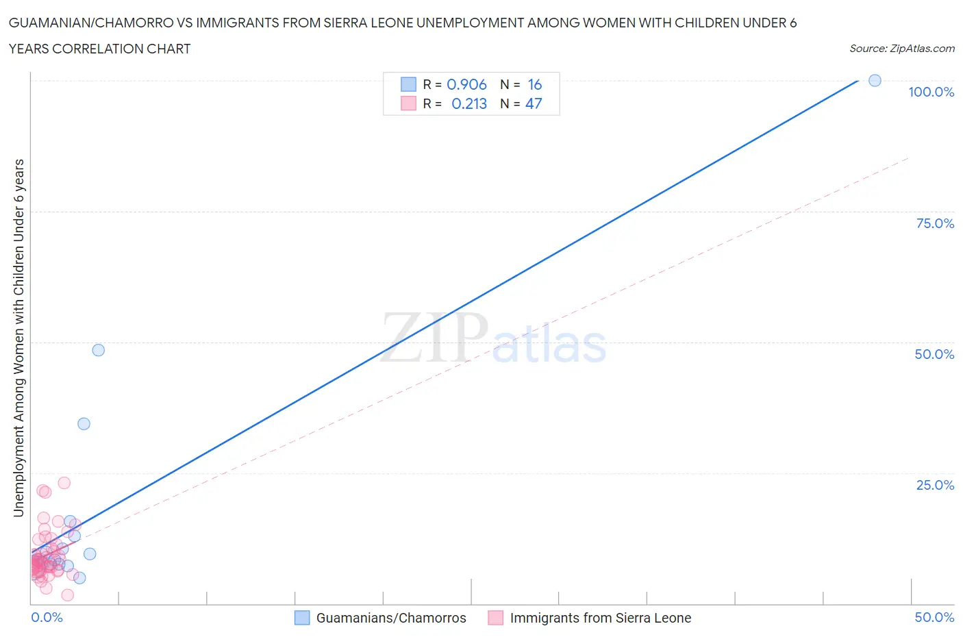 Guamanian/Chamorro vs Immigrants from Sierra Leone Unemployment Among Women with Children Under 6 years