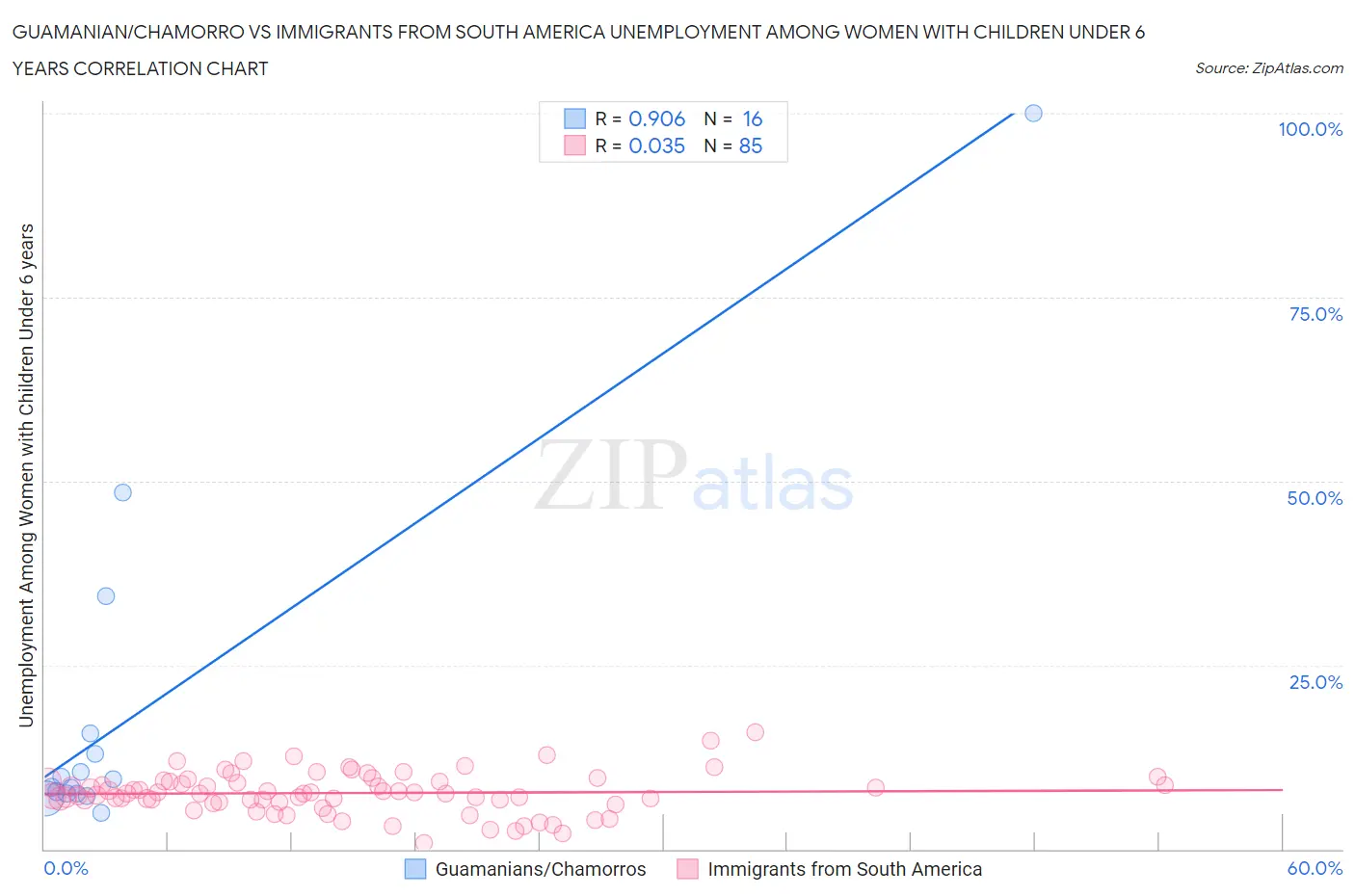 Guamanian/Chamorro vs Immigrants from South America Unemployment Among Women with Children Under 6 years