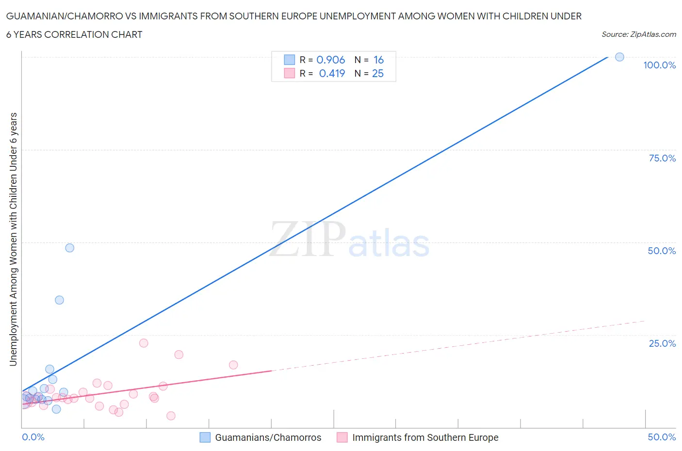 Guamanian/Chamorro vs Immigrants from Southern Europe Unemployment Among Women with Children Under 6 years