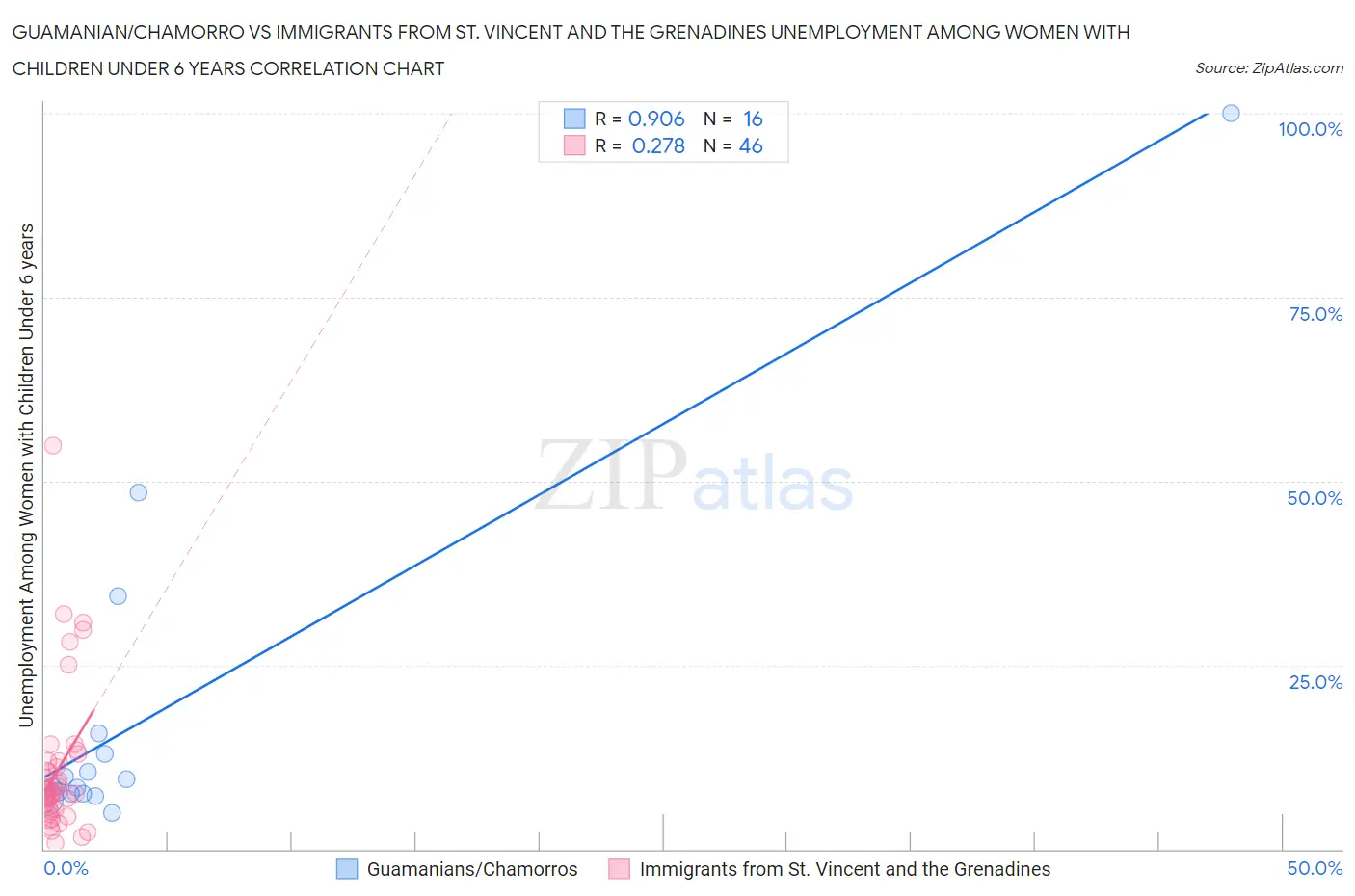 Guamanian/Chamorro vs Immigrants from St. Vincent and the Grenadines Unemployment Among Women with Children Under 6 years