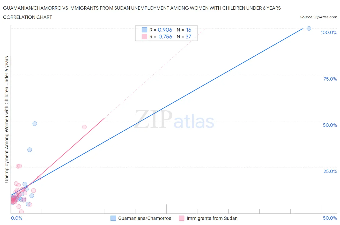 Guamanian/Chamorro vs Immigrants from Sudan Unemployment Among Women with Children Under 6 years