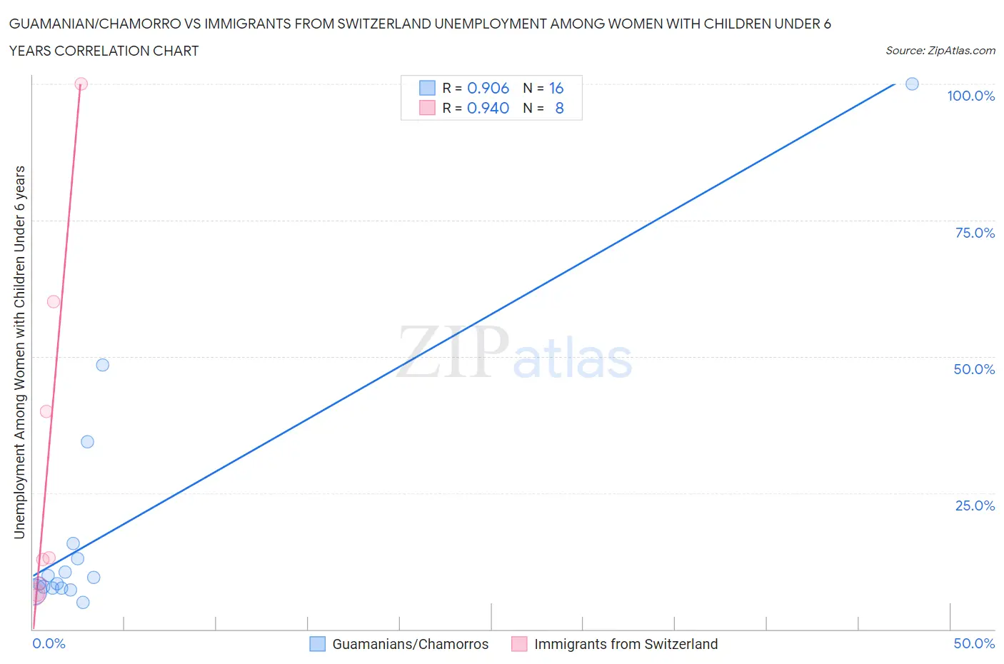 Guamanian/Chamorro vs Immigrants from Switzerland Unemployment Among Women with Children Under 6 years