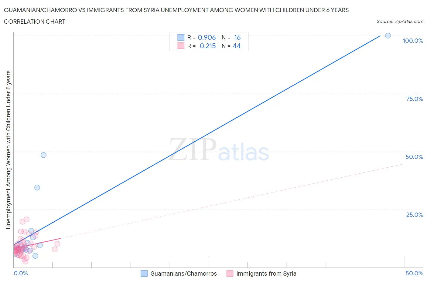 Guamanian/Chamorro vs Immigrants from Syria Unemployment Among Women with Children Under 6 years