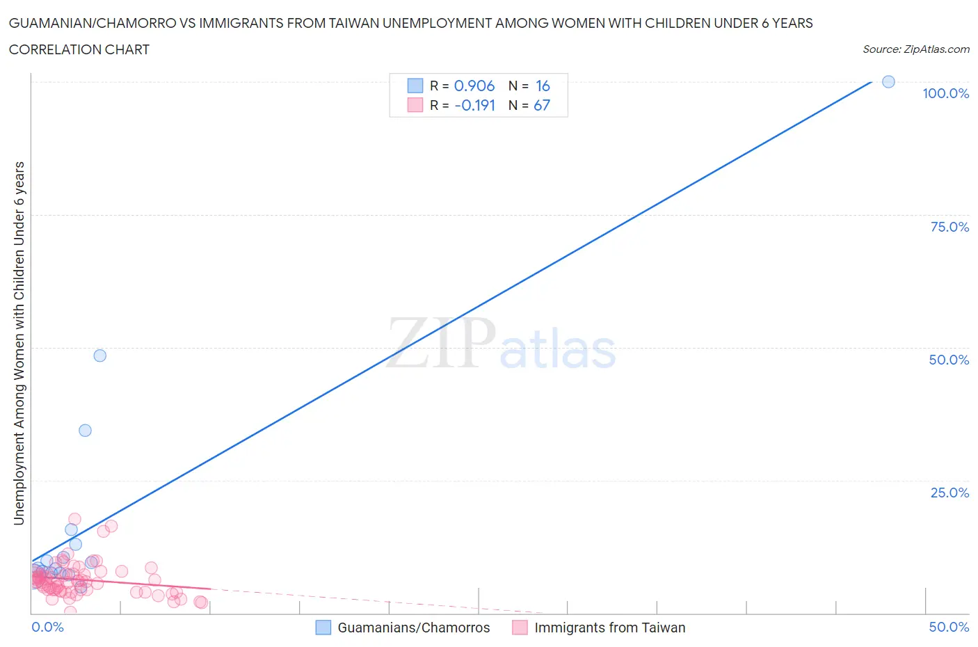 Guamanian/Chamorro vs Immigrants from Taiwan Unemployment Among Women with Children Under 6 years