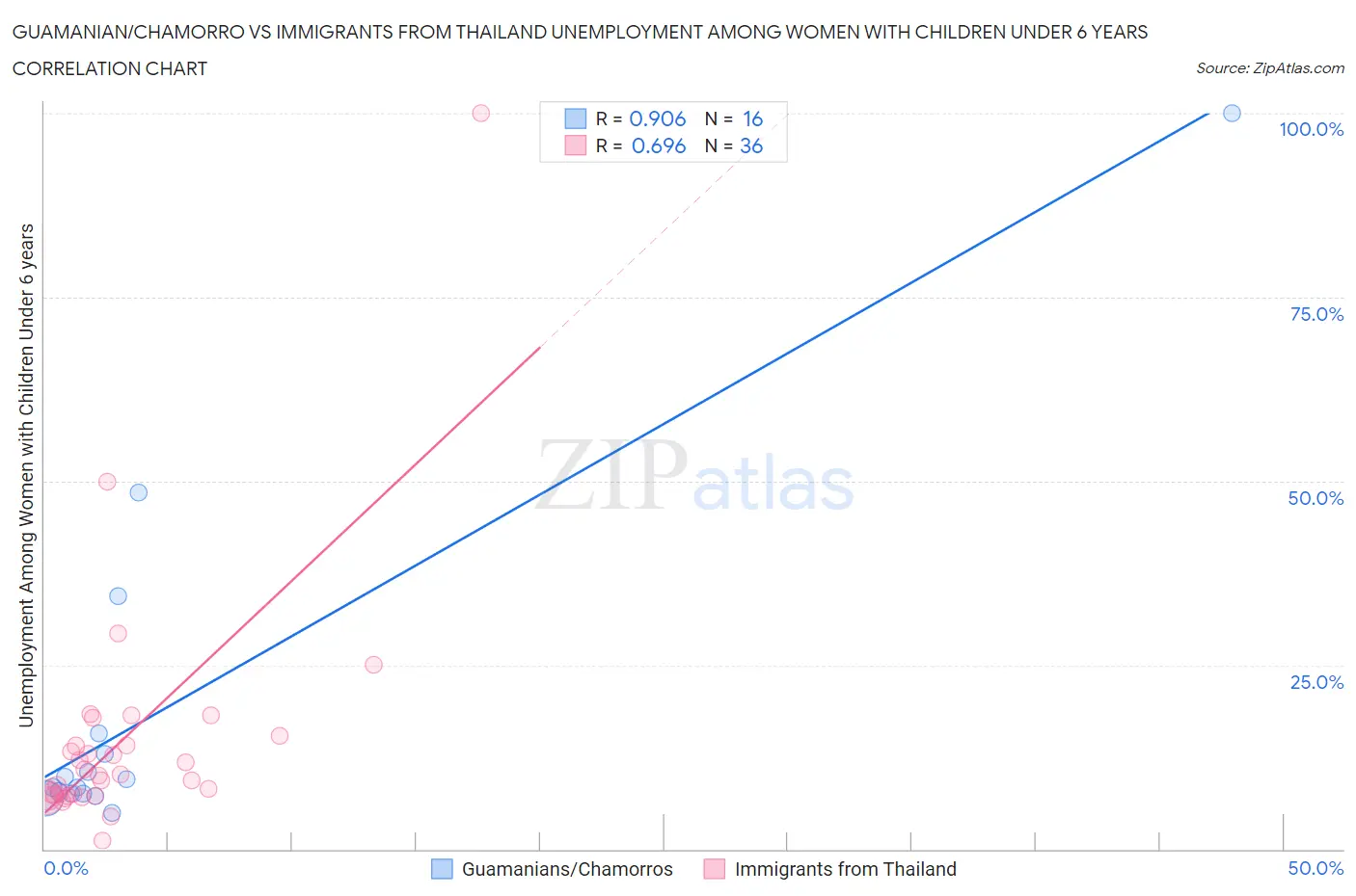 Guamanian/Chamorro vs Immigrants from Thailand Unemployment Among Women with Children Under 6 years