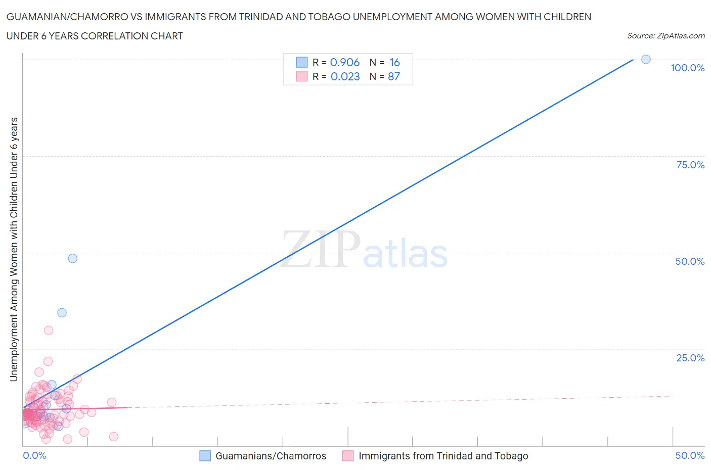 Guamanian/Chamorro vs Immigrants from Trinidad and Tobago Unemployment Among Women with Children Under 6 years