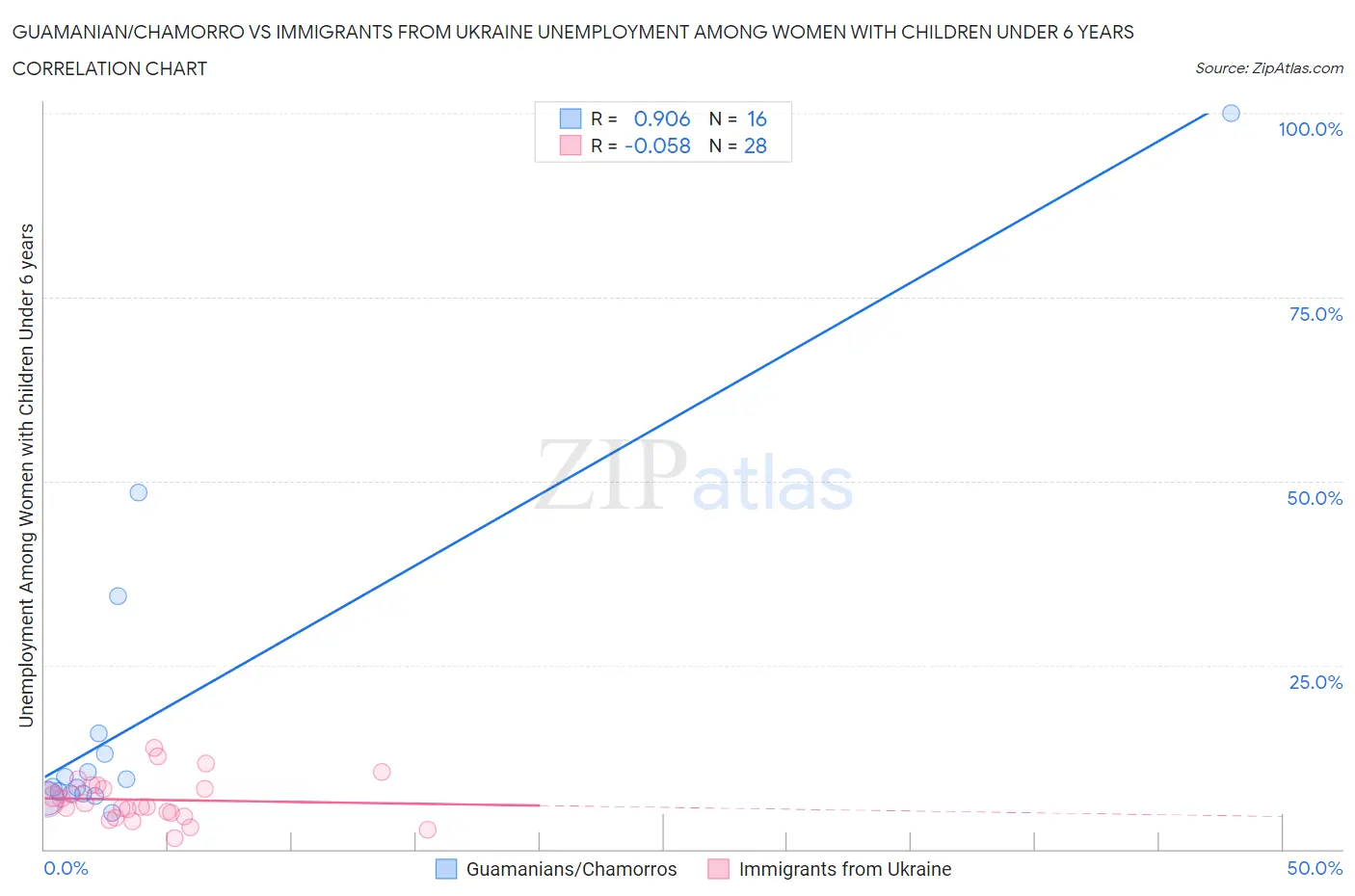 Guamanian/Chamorro vs Immigrants from Ukraine Unemployment Among Women with Children Under 6 years