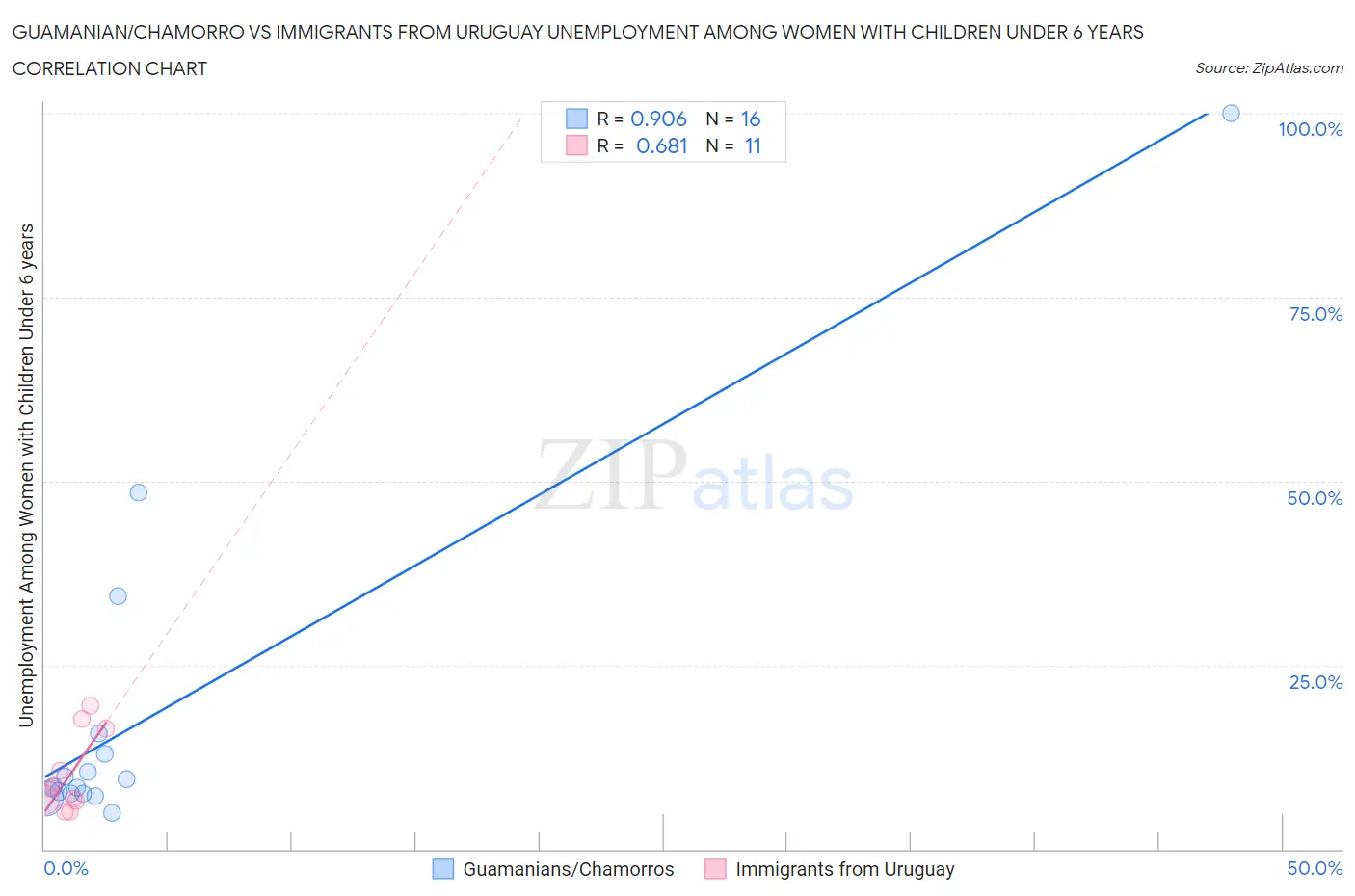 Guamanian/Chamorro vs Immigrants from Uruguay Unemployment Among Women with Children Under 6 years