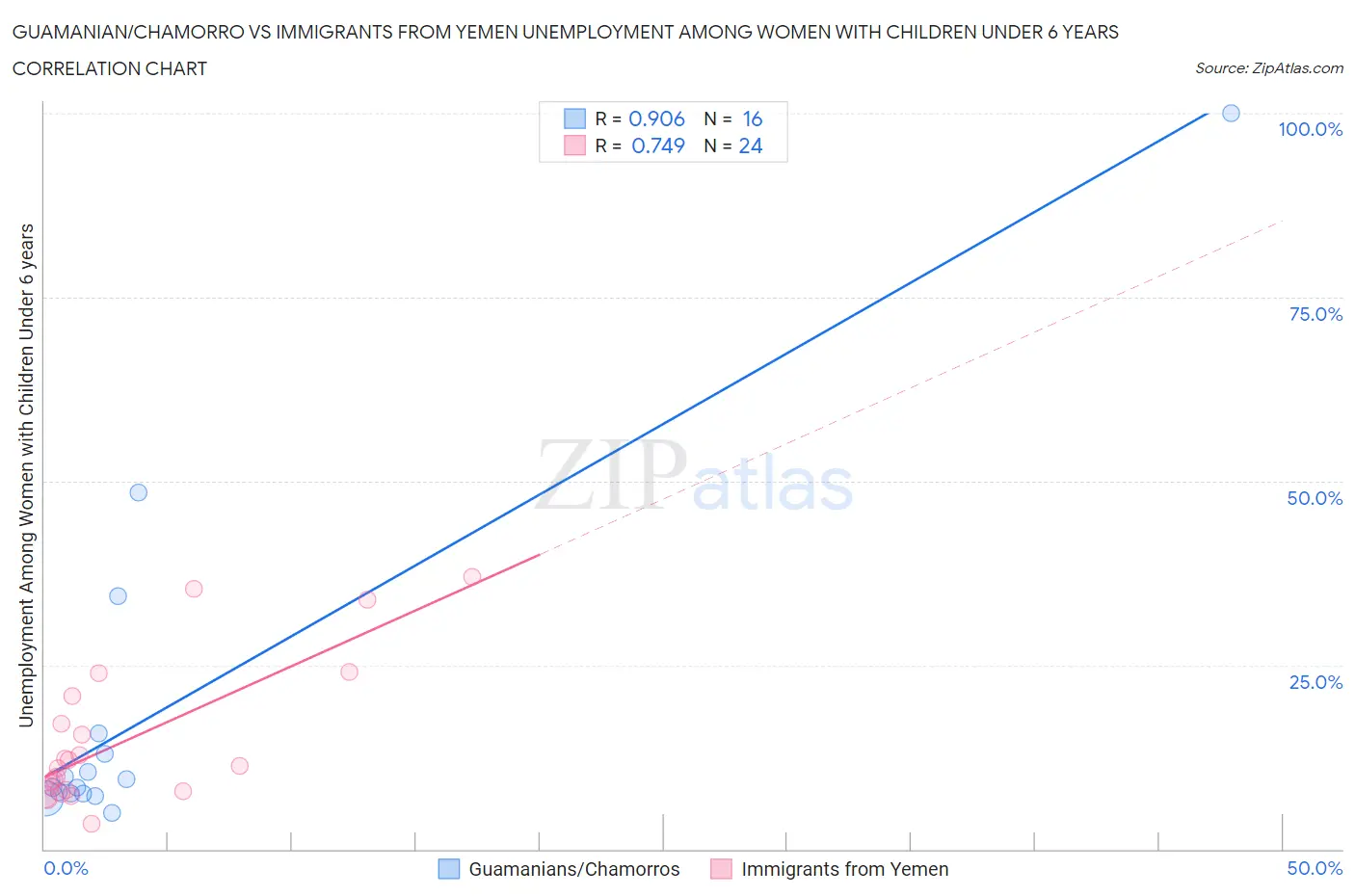 Guamanian/Chamorro vs Immigrants from Yemen Unemployment Among Women with Children Under 6 years