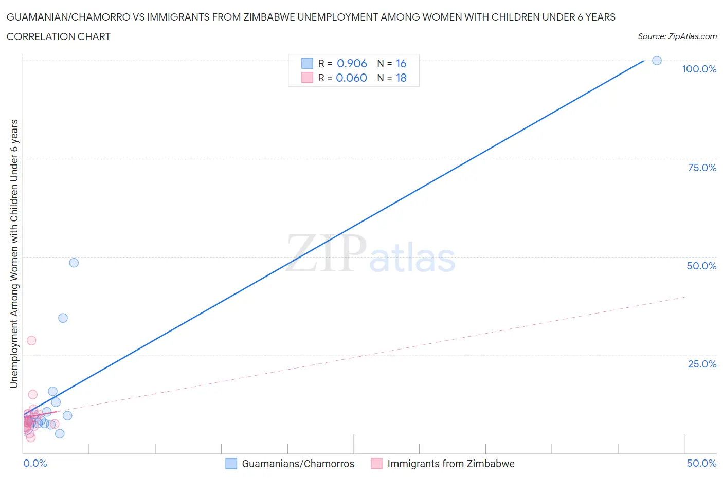 Guamanian/Chamorro vs Immigrants from Zimbabwe Unemployment Among Women with Children Under 6 years