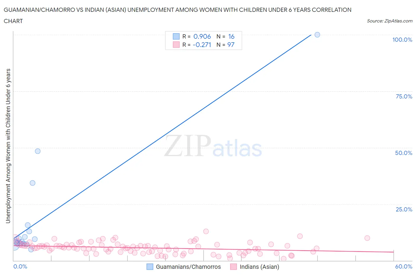 Guamanian/Chamorro vs Indian (Asian) Unemployment Among Women with Children Under 6 years