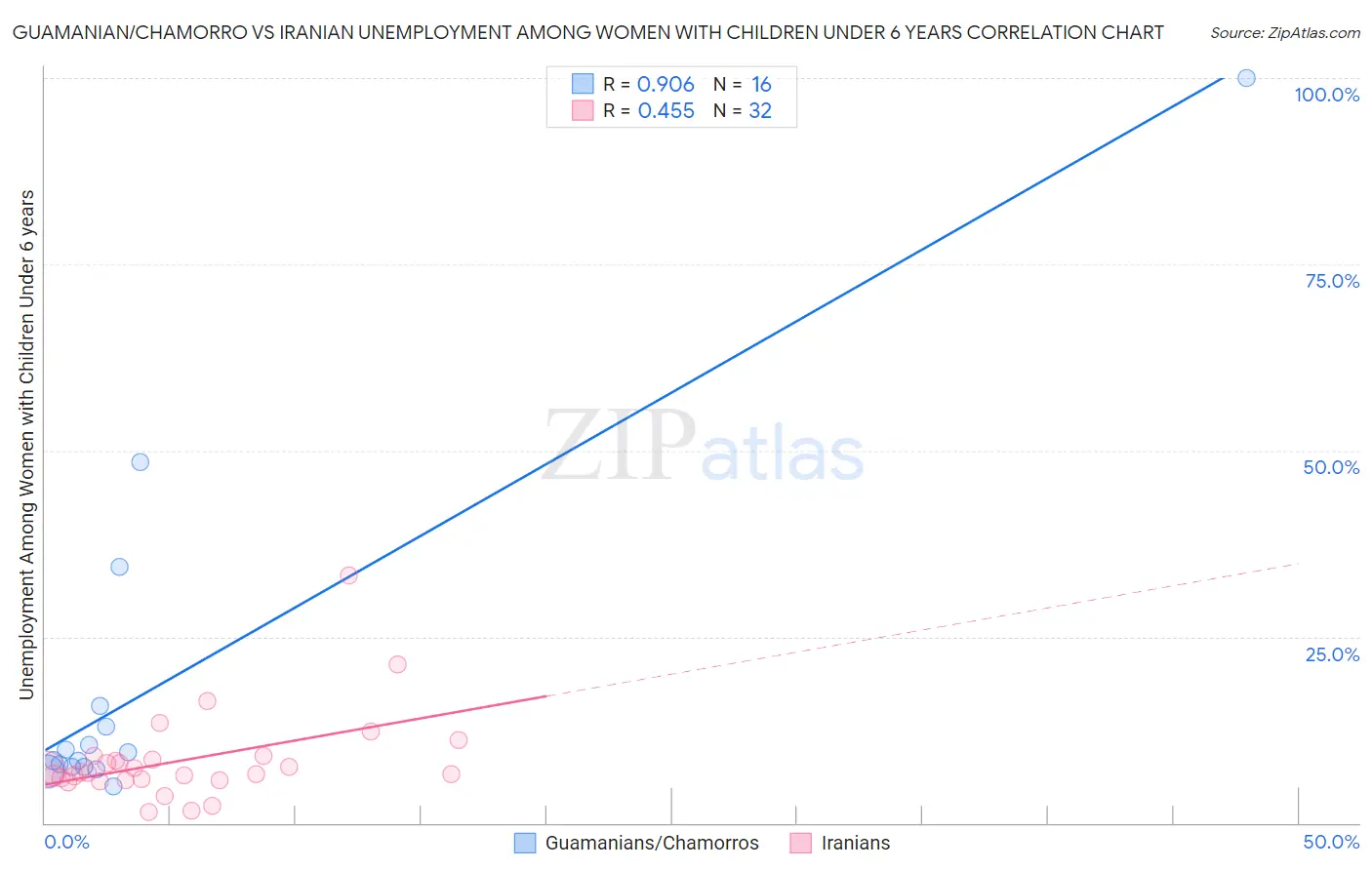 Guamanian/Chamorro vs Iranian Unemployment Among Women with Children Under 6 years