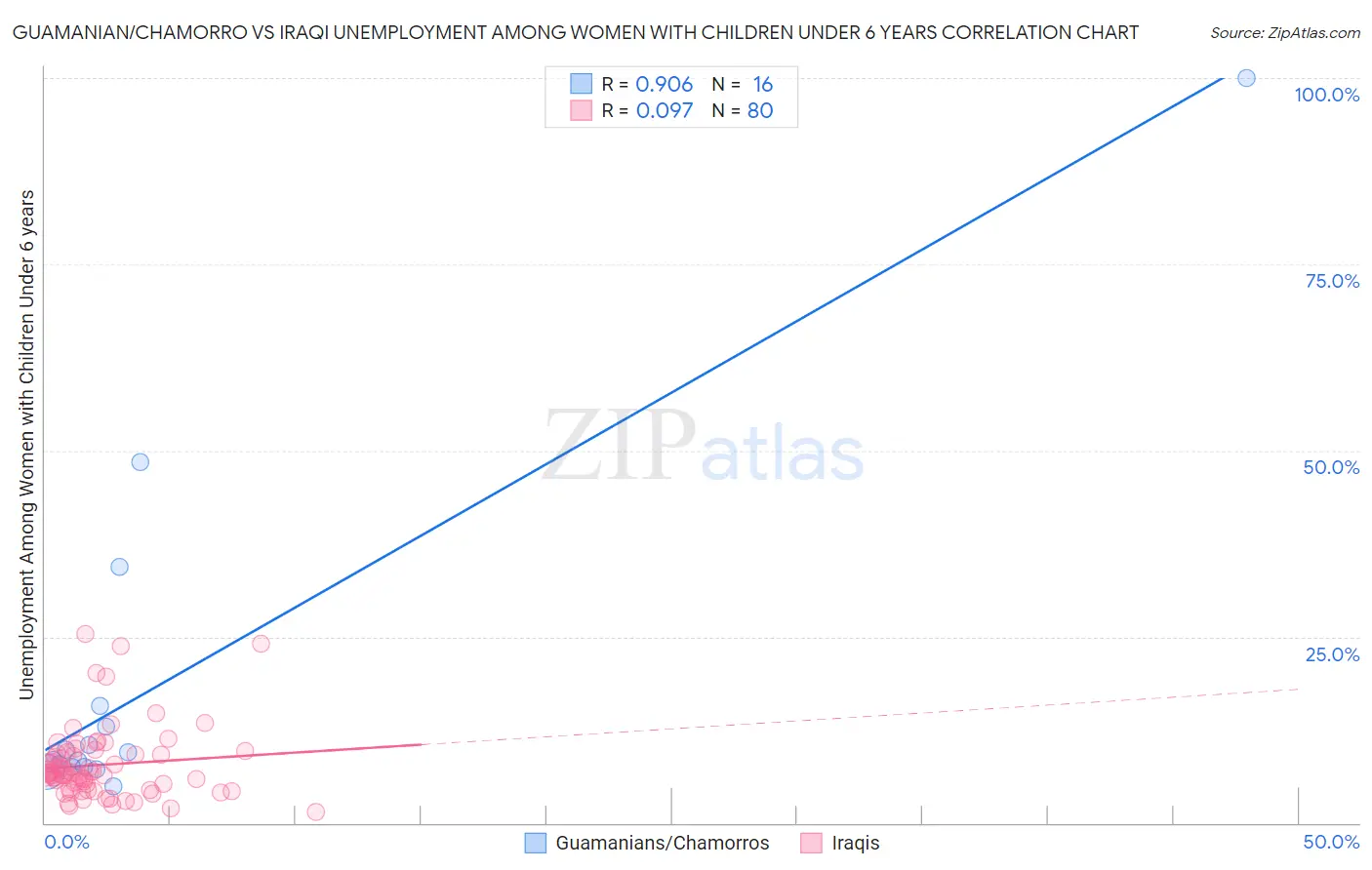 Guamanian/Chamorro vs Iraqi Unemployment Among Women with Children Under 6 years