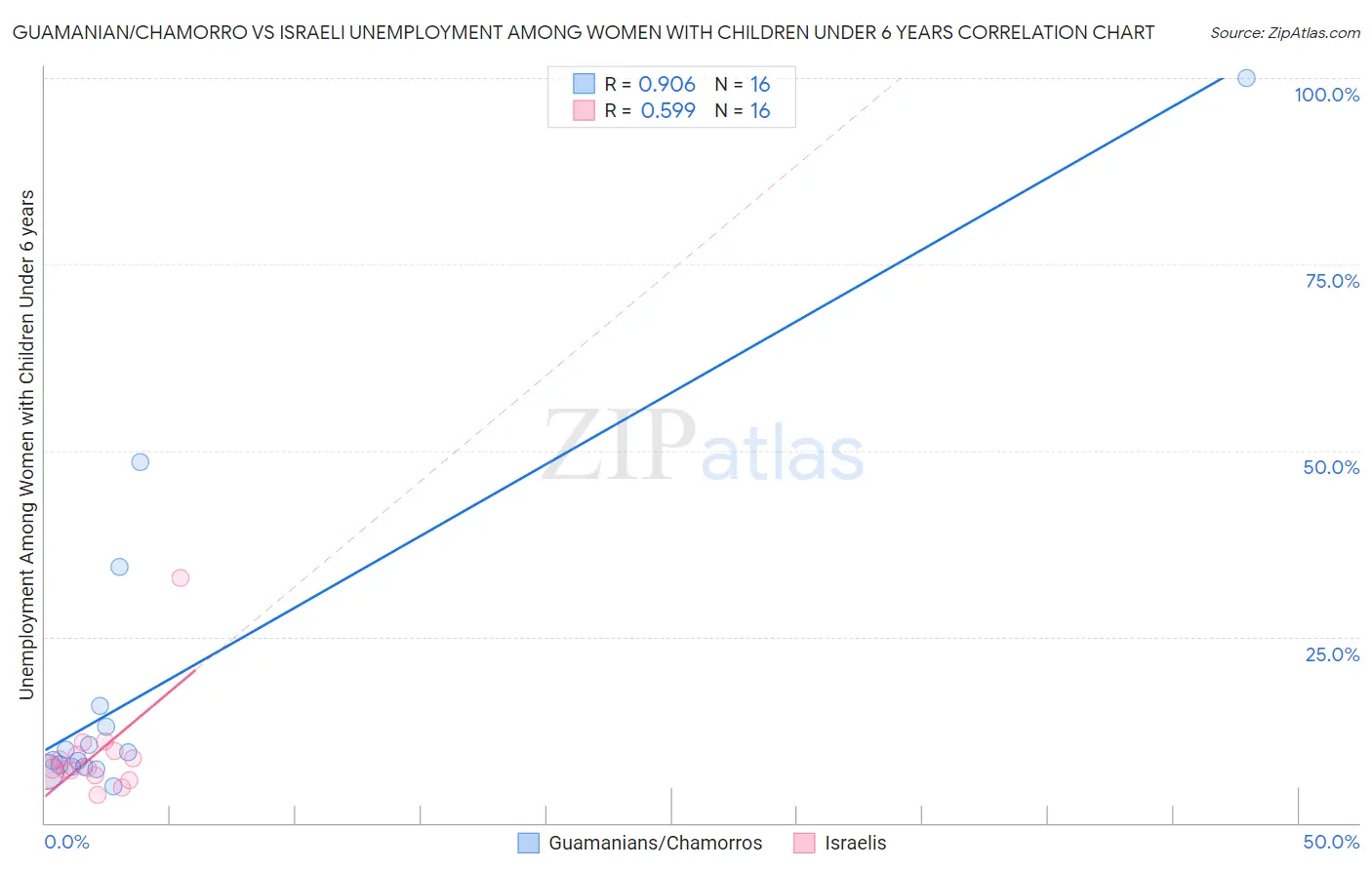 Guamanian/Chamorro vs Israeli Unemployment Among Women with Children Under 6 years