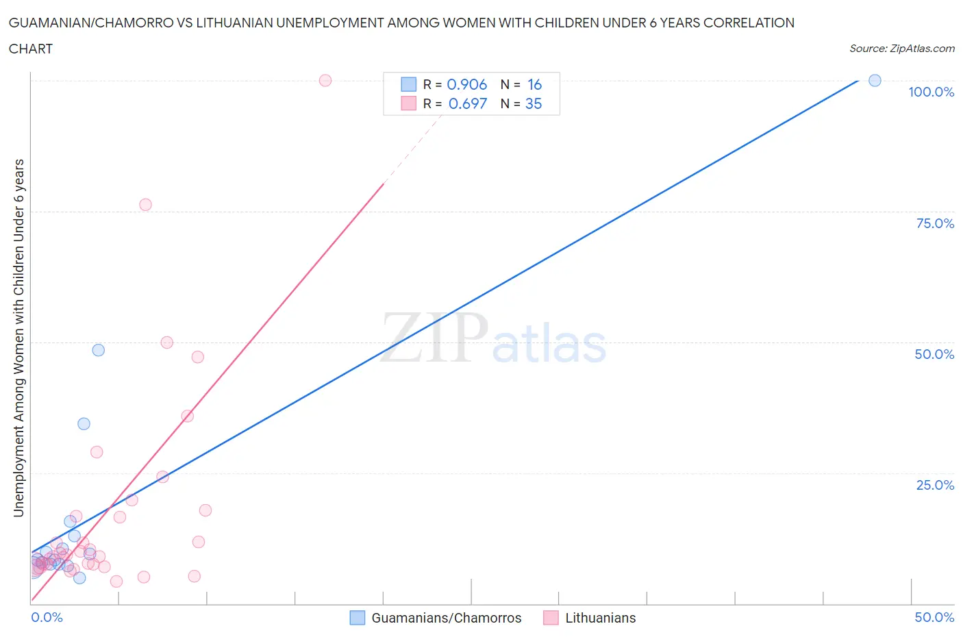 Guamanian/Chamorro vs Lithuanian Unemployment Among Women with Children Under 6 years