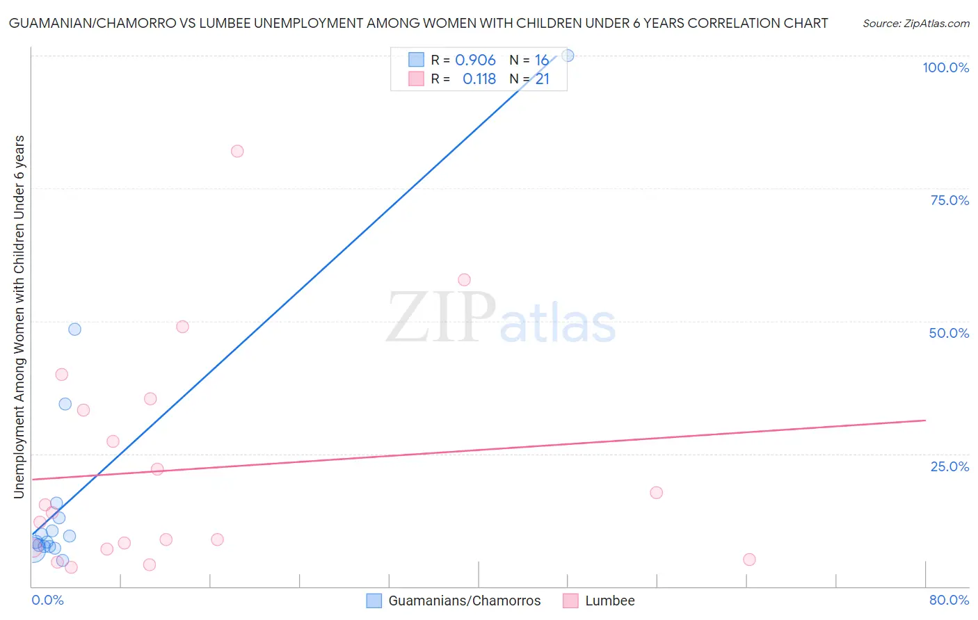Guamanian/Chamorro vs Lumbee Unemployment Among Women with Children Under 6 years