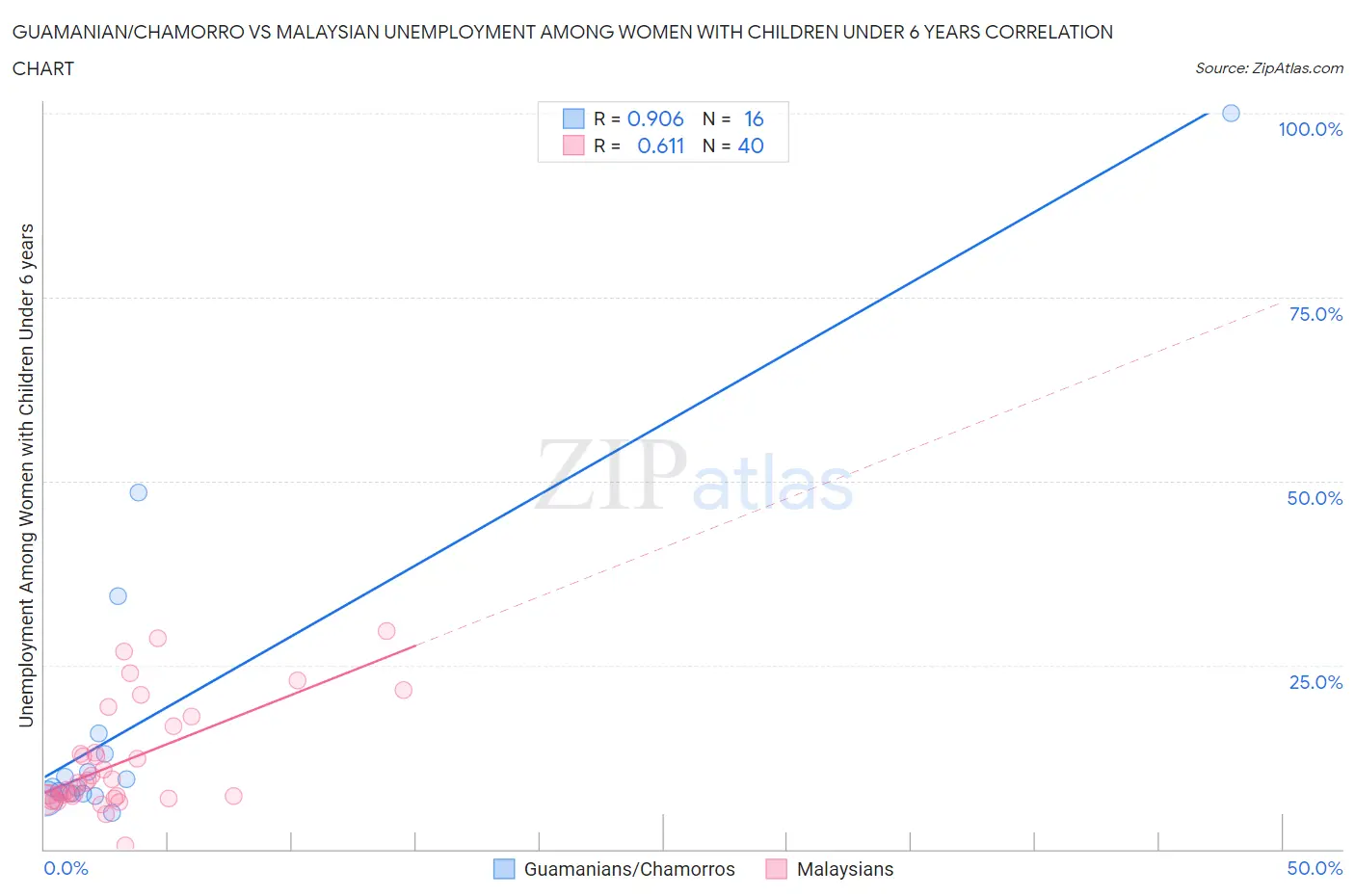 Guamanian/Chamorro vs Malaysian Unemployment Among Women with Children Under 6 years