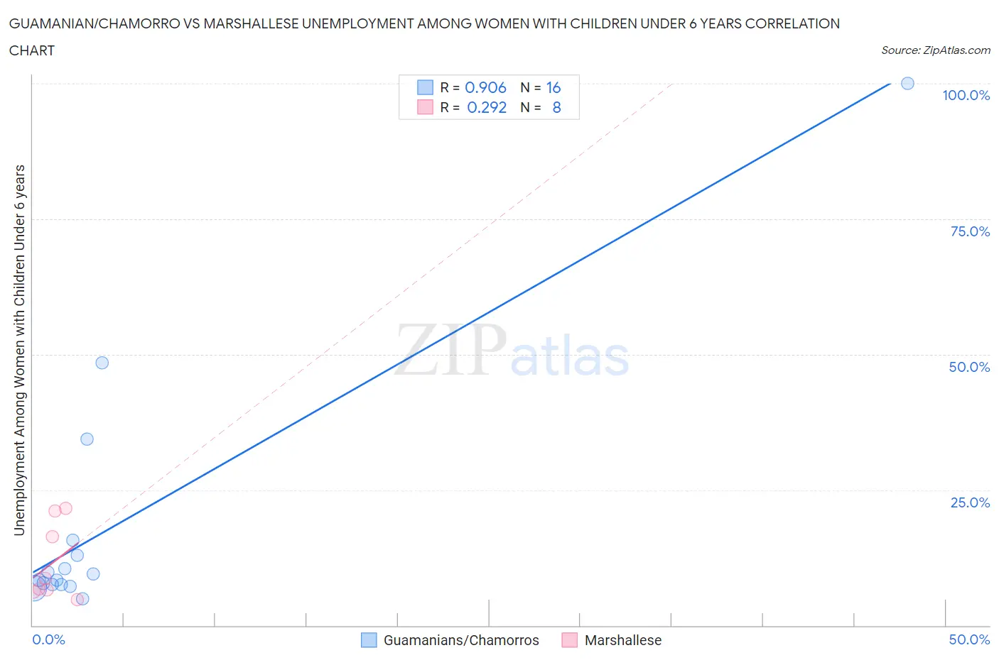 Guamanian/Chamorro vs Marshallese Unemployment Among Women with Children Under 6 years