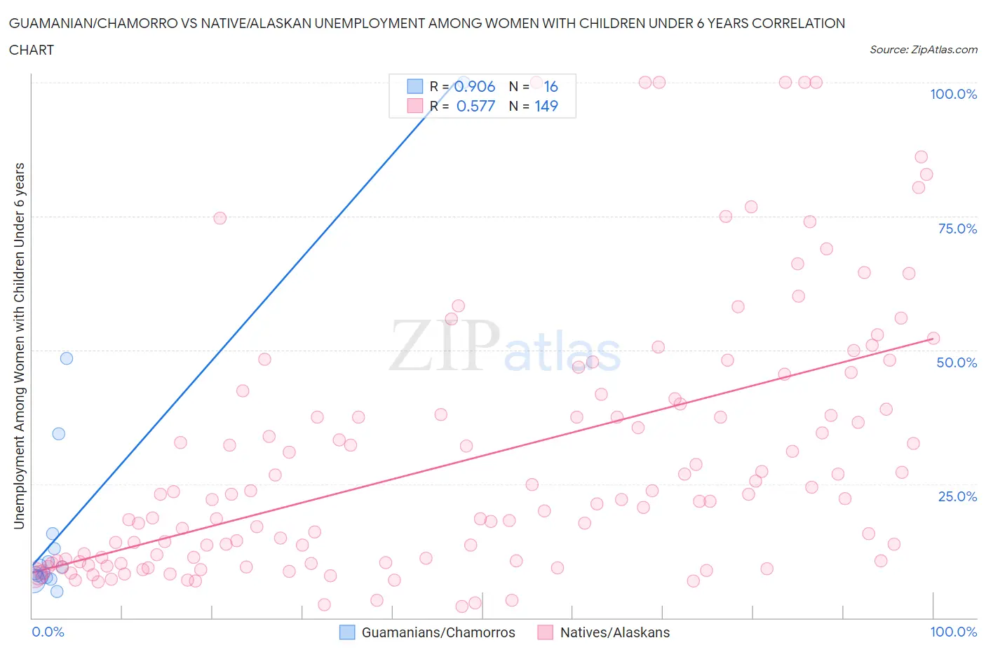 Guamanian/Chamorro vs Native/Alaskan Unemployment Among Women with Children Under 6 years