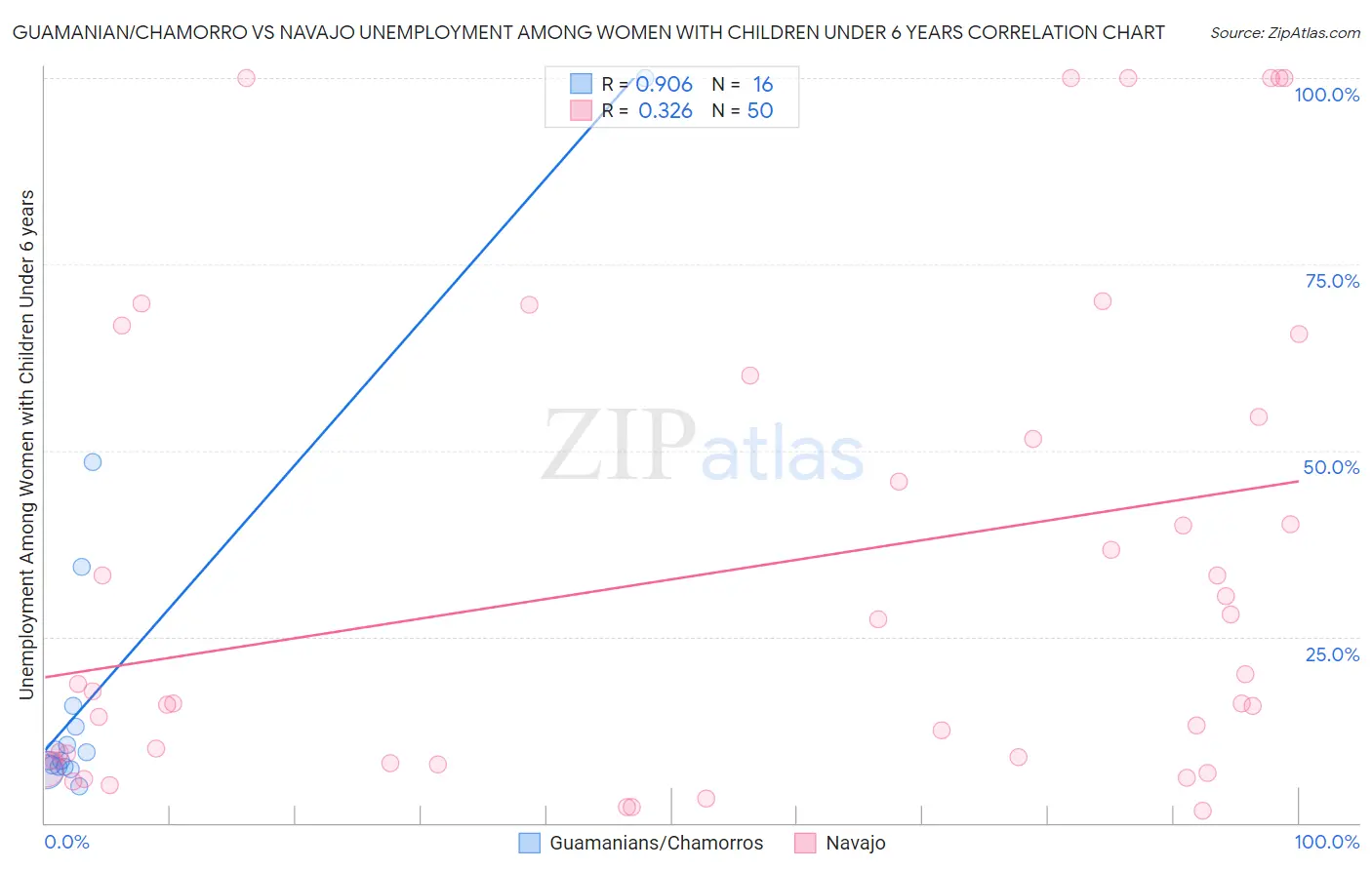 Guamanian/Chamorro vs Navajo Unemployment Among Women with Children Under 6 years