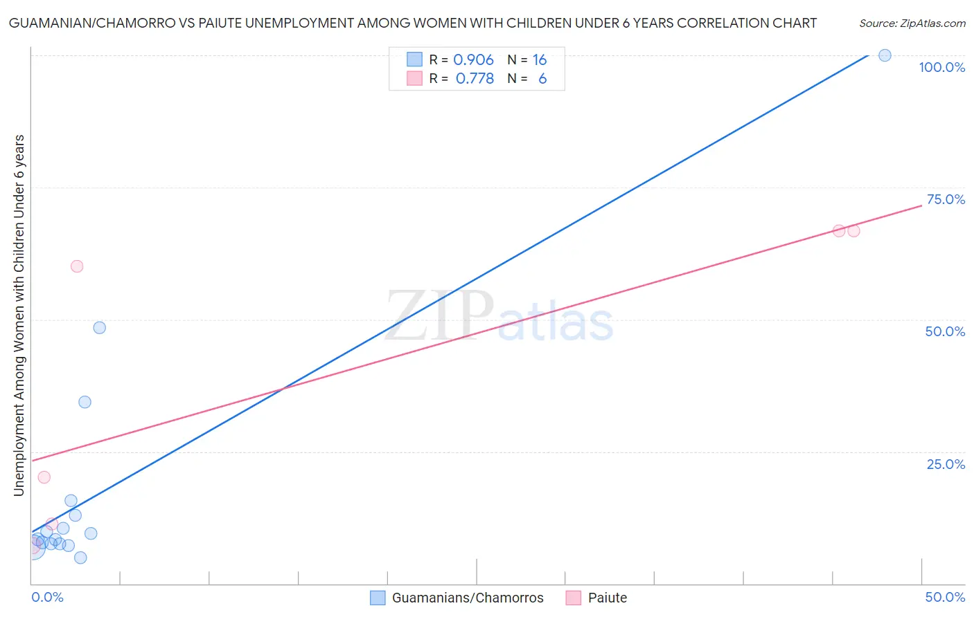 Guamanian/Chamorro vs Paiute Unemployment Among Women with Children Under 6 years