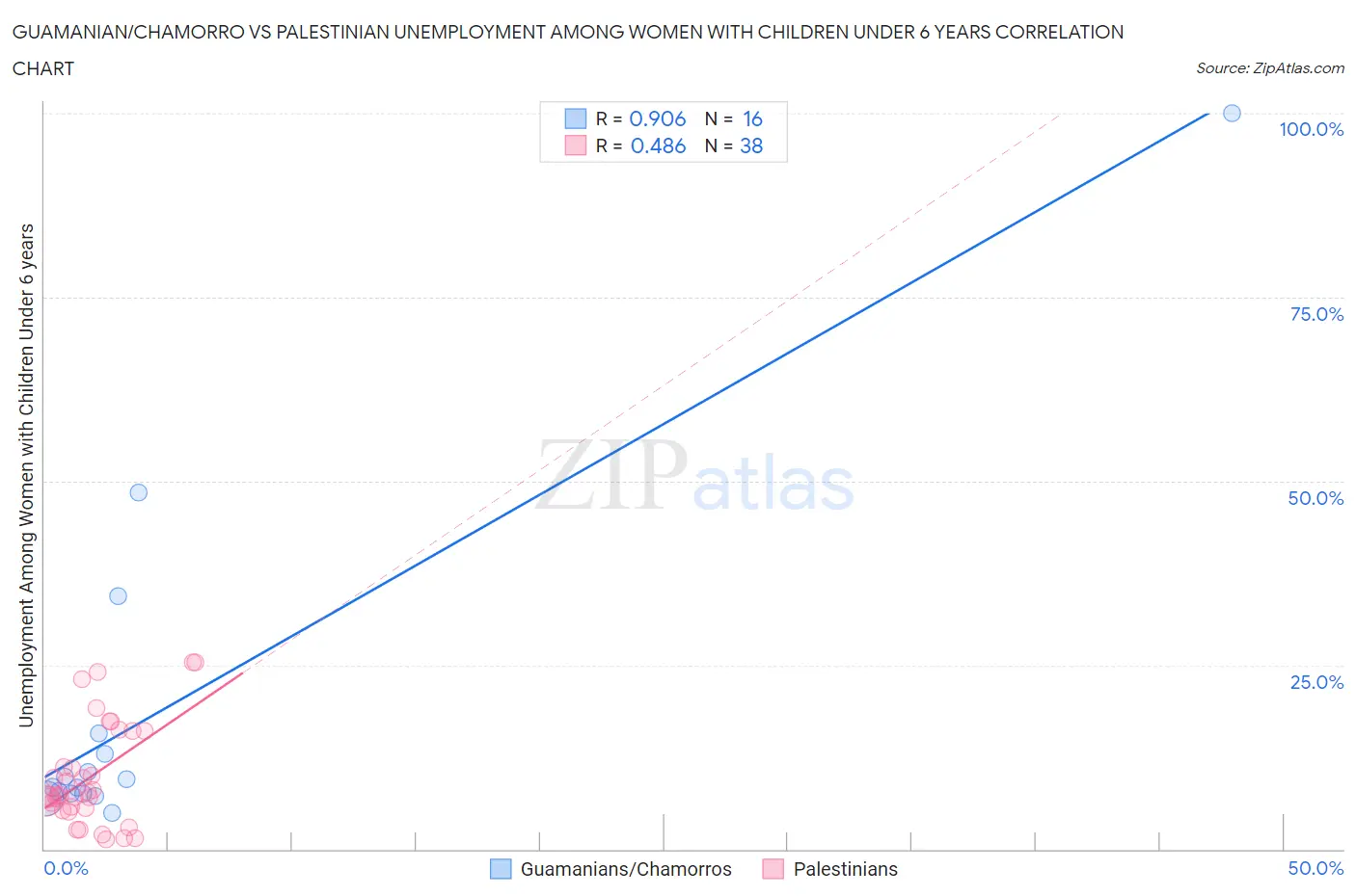 Guamanian/Chamorro vs Palestinian Unemployment Among Women with Children Under 6 years