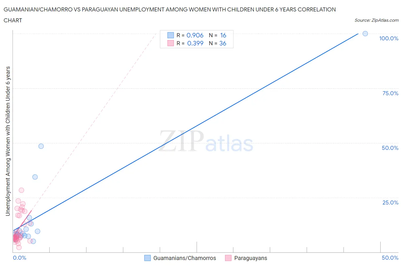 Guamanian/Chamorro vs Paraguayan Unemployment Among Women with Children Under 6 years