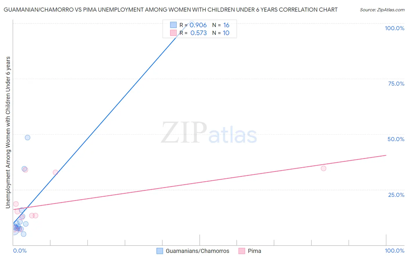 Guamanian/Chamorro vs Pima Unemployment Among Women with Children Under 6 years