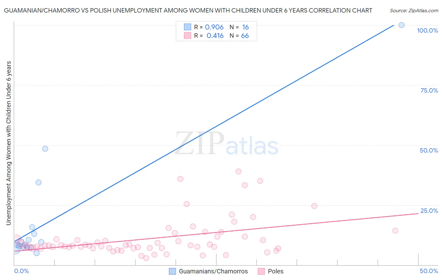 Guamanian/Chamorro vs Polish Unemployment Among Women with Children Under 6 years