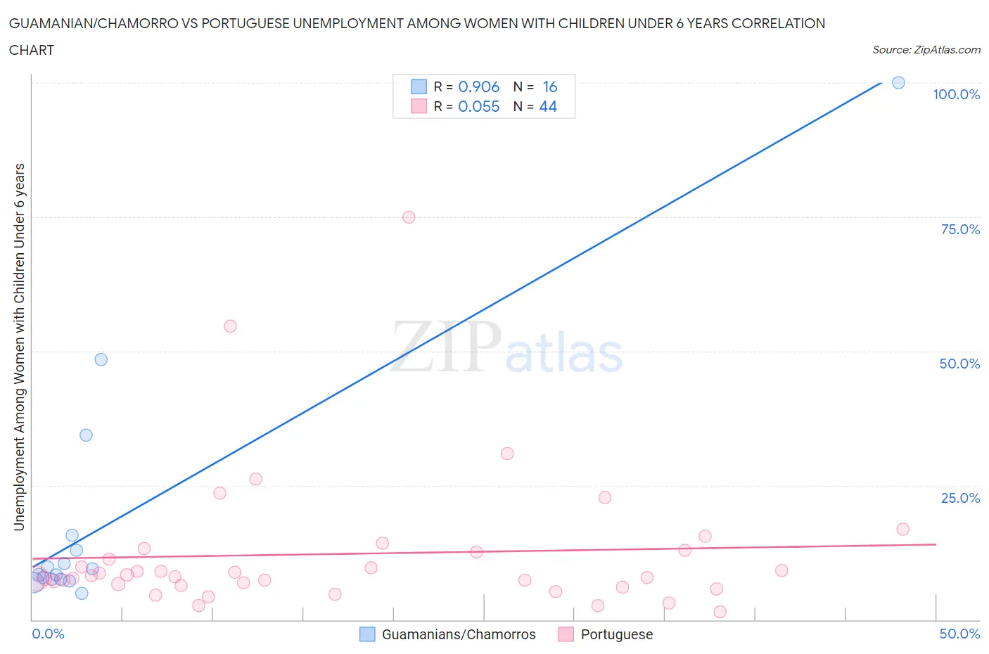 Guamanian/Chamorro vs Portuguese Unemployment Among Women with Children Under 6 years