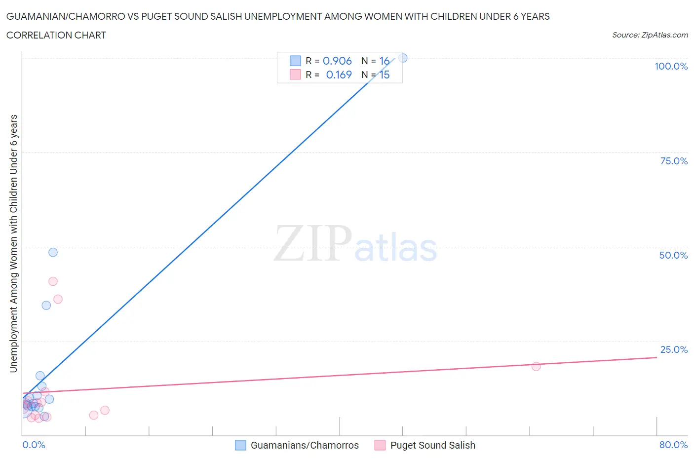 Guamanian/Chamorro vs Puget Sound Salish Unemployment Among Women with Children Under 6 years