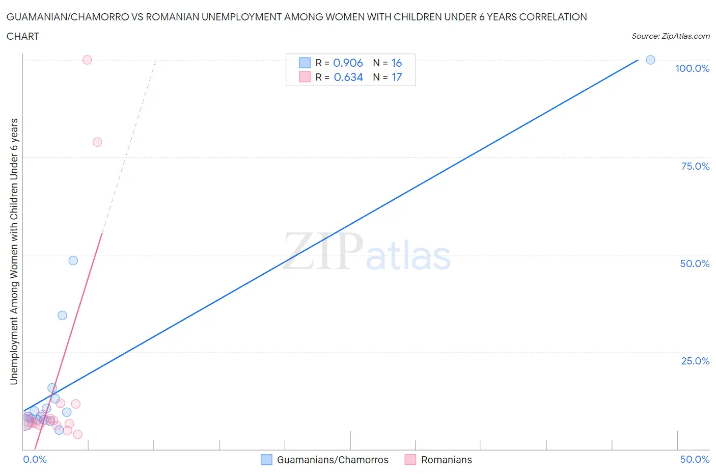 Guamanian/Chamorro vs Romanian Unemployment Among Women with Children Under 6 years