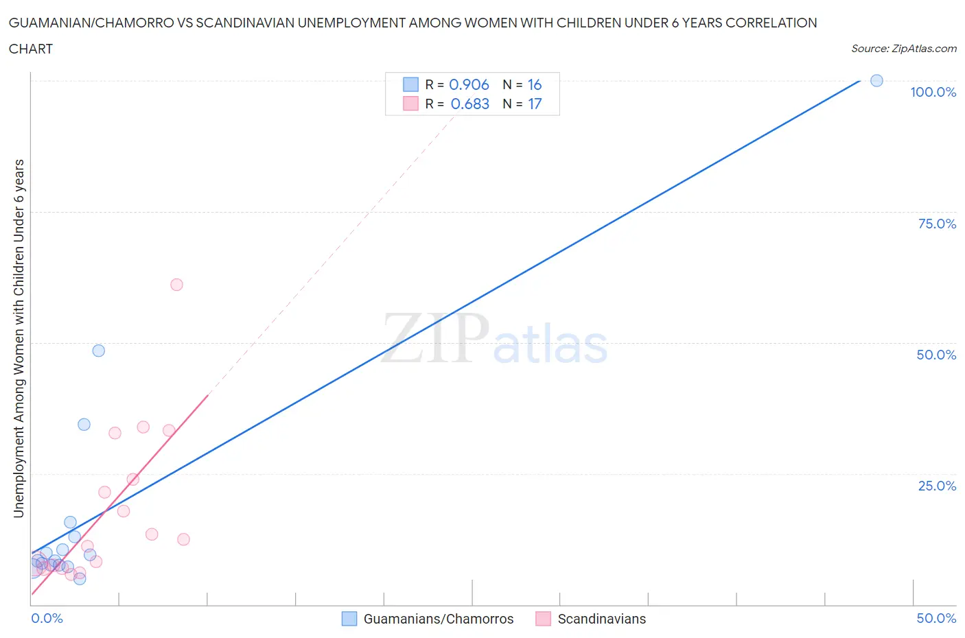 Guamanian/Chamorro vs Scandinavian Unemployment Among Women with Children Under 6 years