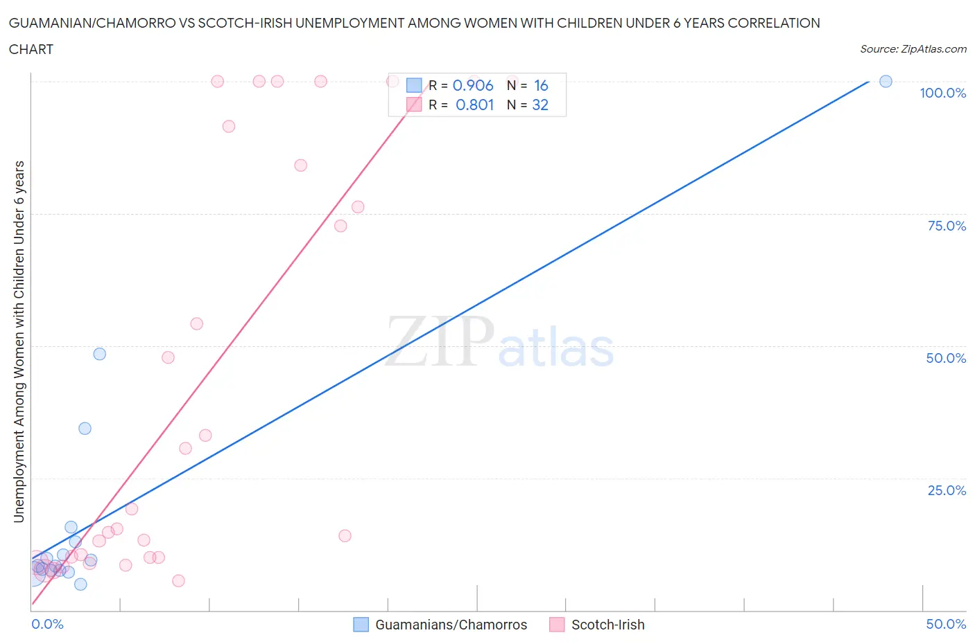 Guamanian/Chamorro vs Scotch-Irish Unemployment Among Women with Children Under 6 years