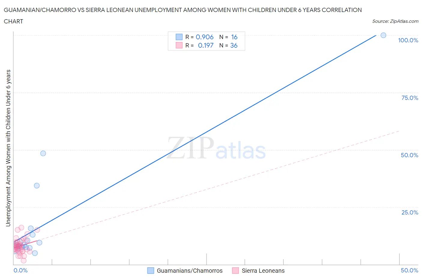 Guamanian/Chamorro vs Sierra Leonean Unemployment Among Women with Children Under 6 years